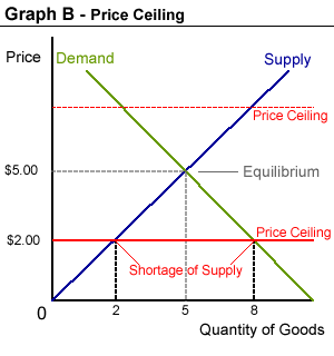 Problem Arises Scarcity Demand And Supply Price Ceiling