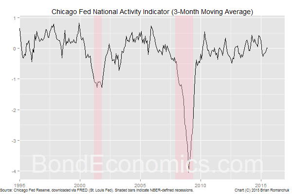 Chart: Chicago Fed National Activity Indicator