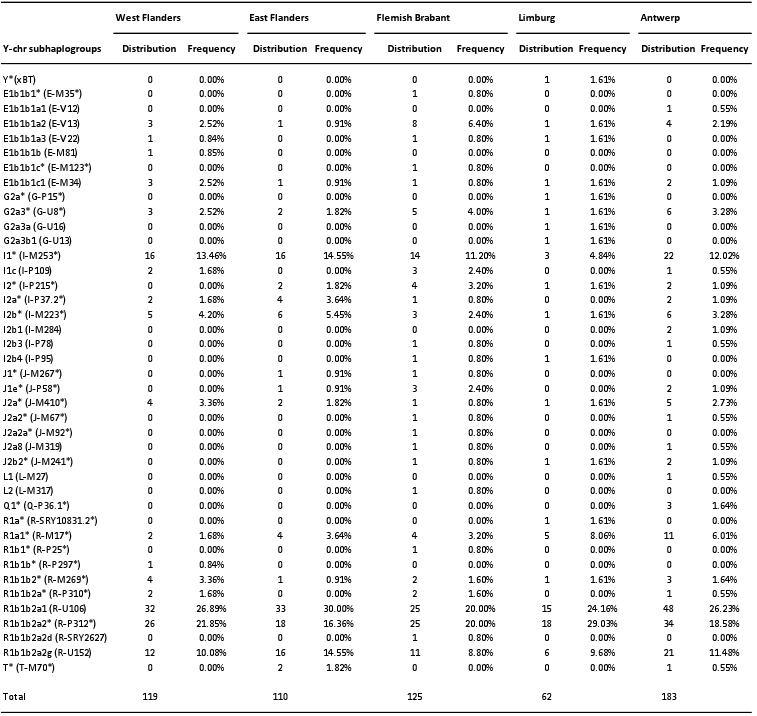 race/history/evolution notes Analysis of surname origins identifies