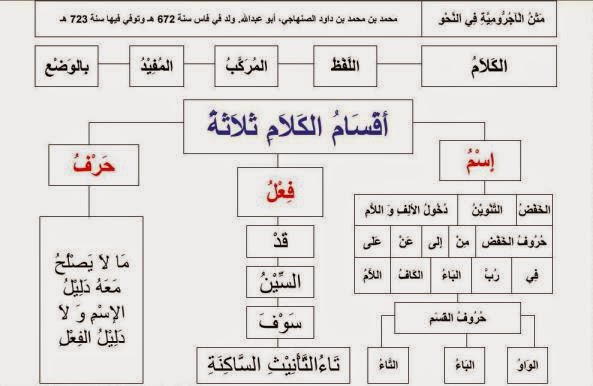 Pembagian kata dalam bahasa arab