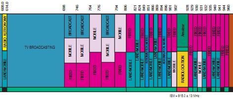 Frequency Allocation Chart India