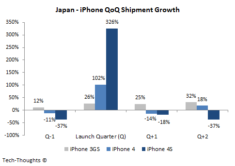 Japan - iPhone QoQ Shipment Growth