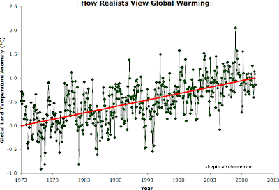 How climate change skeptics lie with statistics