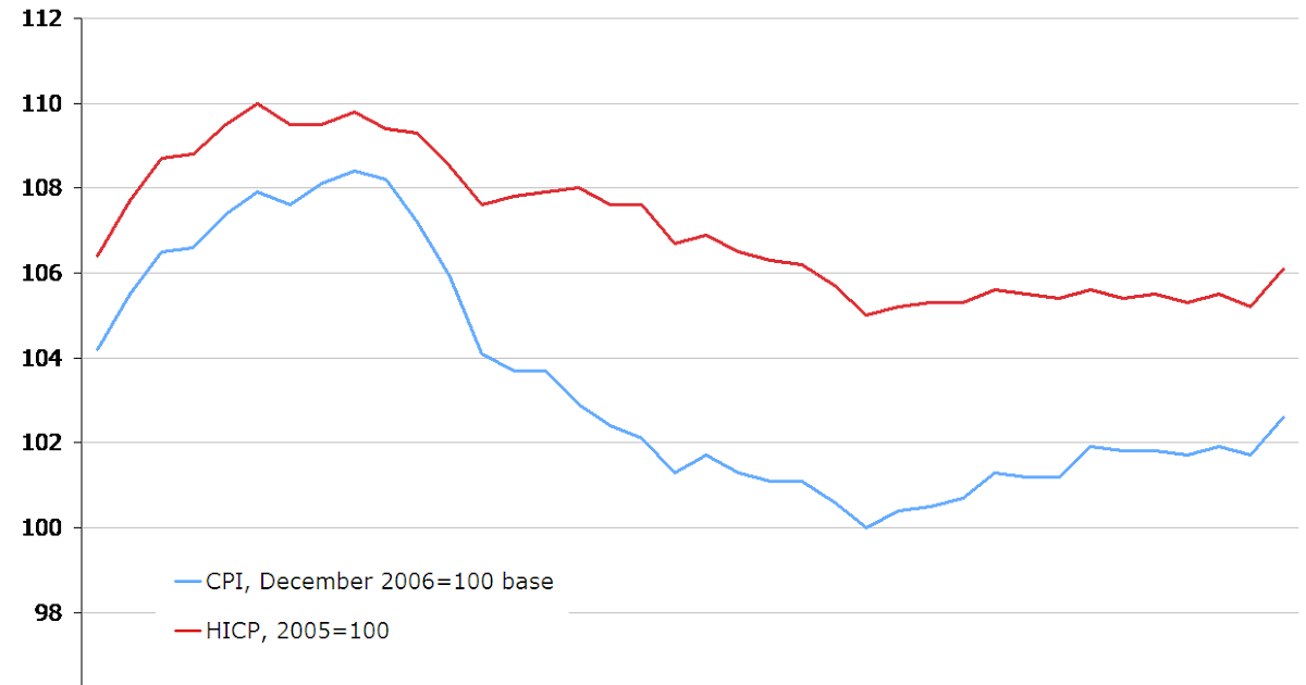 True Economics: 19/03/2011: CPI update for February 2011