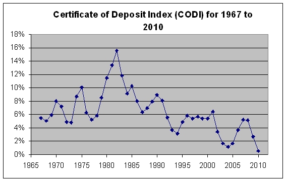 Historical Cd Rates Chart