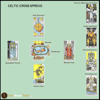 Celtic Cross Tarot Spread