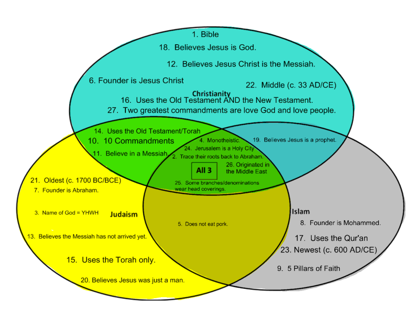 Comparison Chart Between Christianity Islam And Judaism