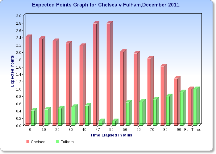 The Power Of Goals Expected Points Graphs For Epl Boxing Day Games 2011