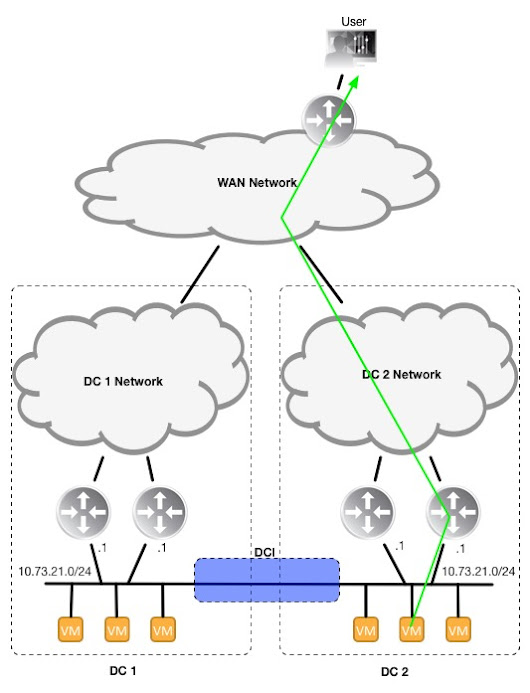 DC Egress Traffic with Stretched Layer 2