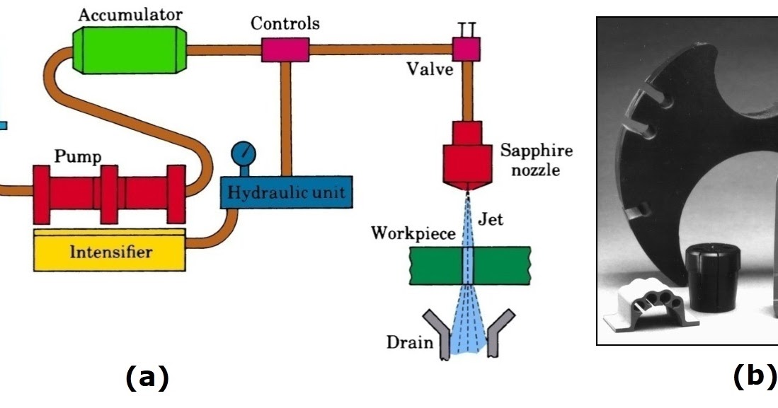 Water Jet Machining (WJM) Advantages and Disadvantages Mechanical