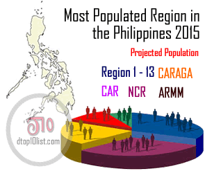 Top 10 Most Populated Region in the Philippines 2015 (Projected Population) Top 10 Most Populated Region in the Philippines 2015 (Projected Population)