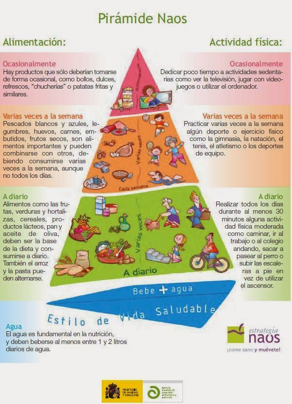 http://www.naos.aesan.msssi.gob.es/csym/piramide/