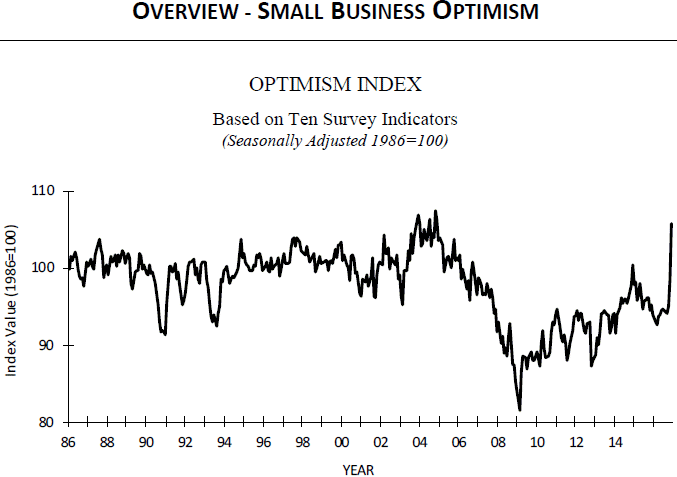 small business optimism small business optimism