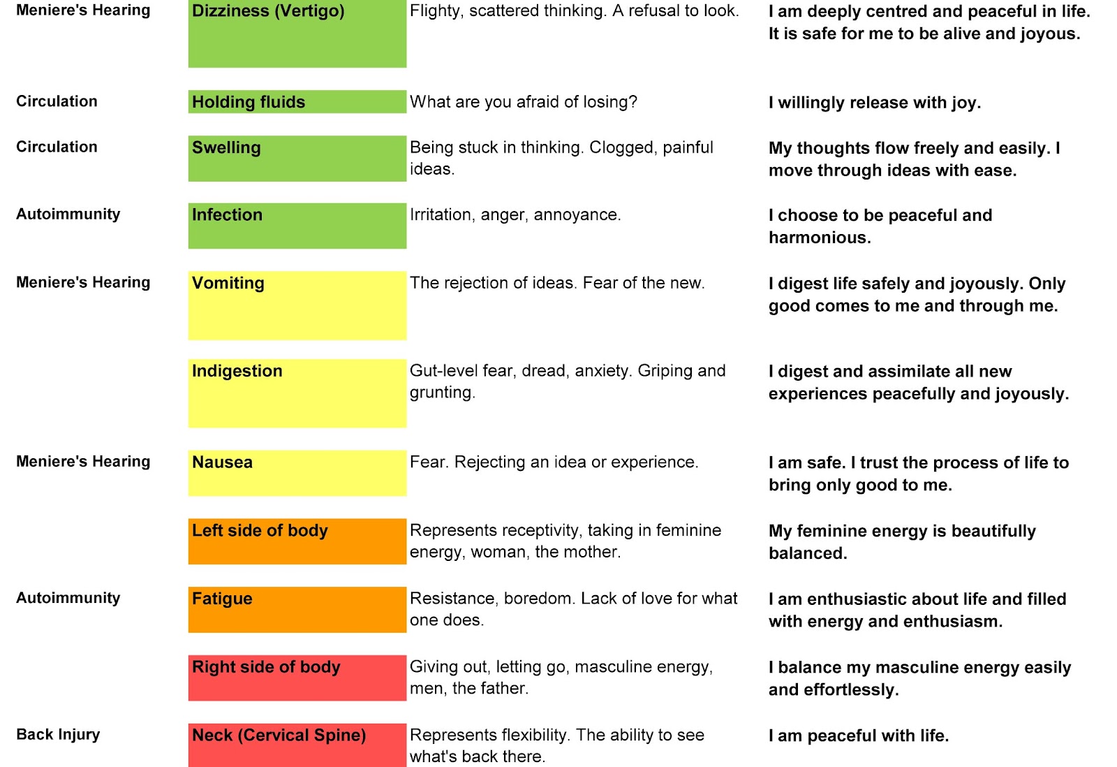 Emotional Chart Louise Hay