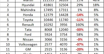 December 2015 Car Sales - Snapshot