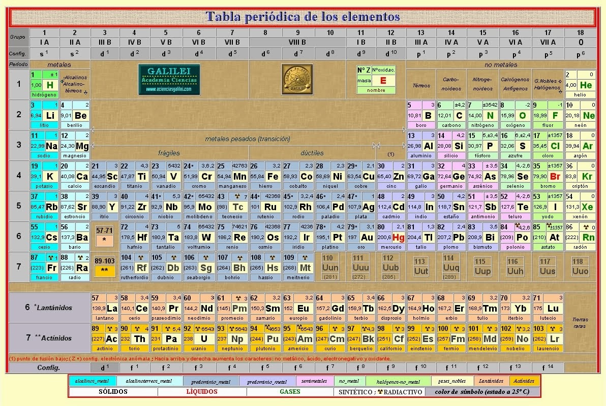 Tabla Periodica & Sus Elementos