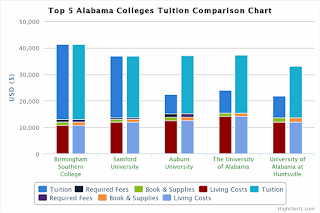 top 5 alabama colleges tuition comparison college tuition compare comparison colleges