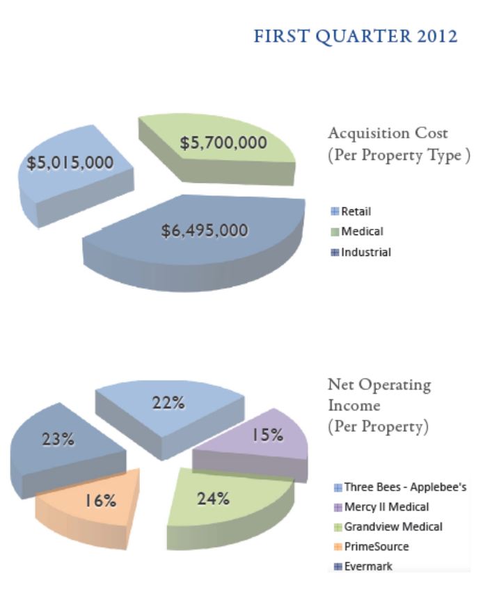 BLOCK REAL ESTATE SERVICES, LLC BLOG The Block Funds Syndications