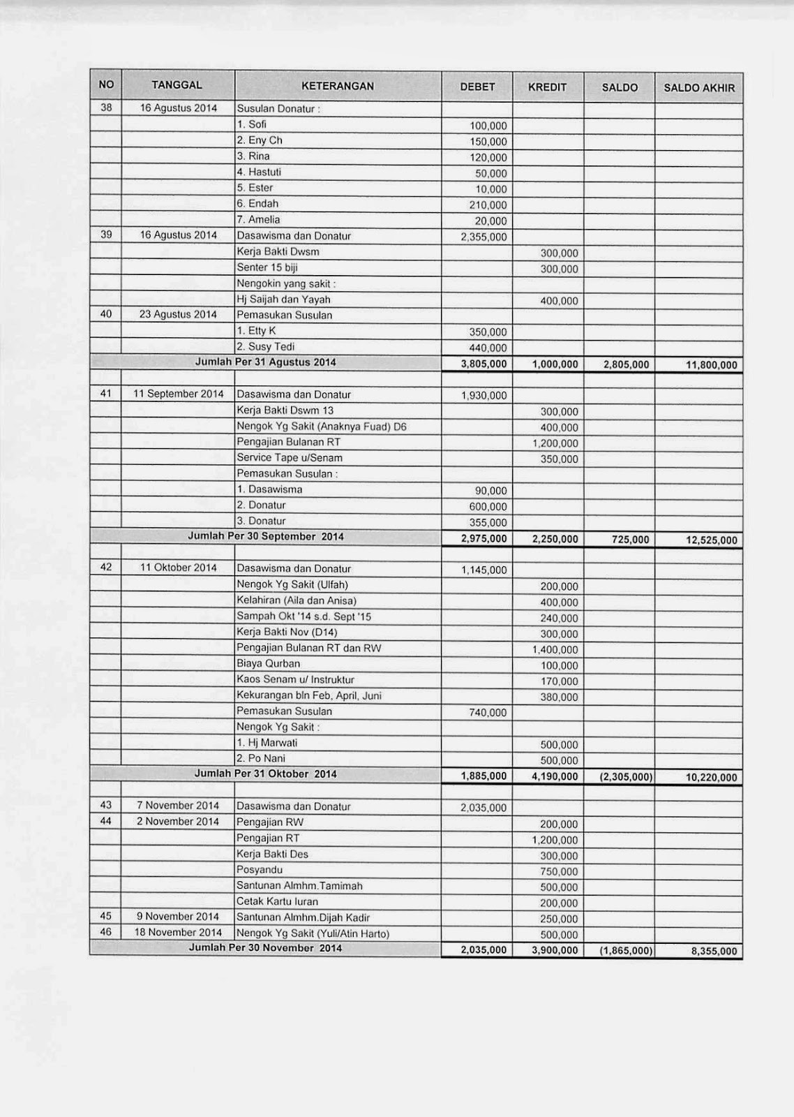 Kelompok Pkk Sub Unit Rt 005 07 Kelurahan Ragunan Rincian Laporan Keuangan Pkk Rt 005 Rw 07 Kelurahan Ragunan Tahun 2014