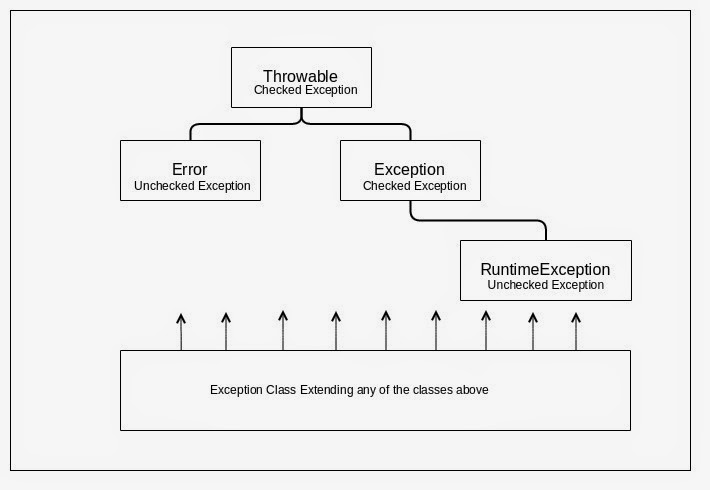 Types of exceptions in Java: checked, unchecked, and custom