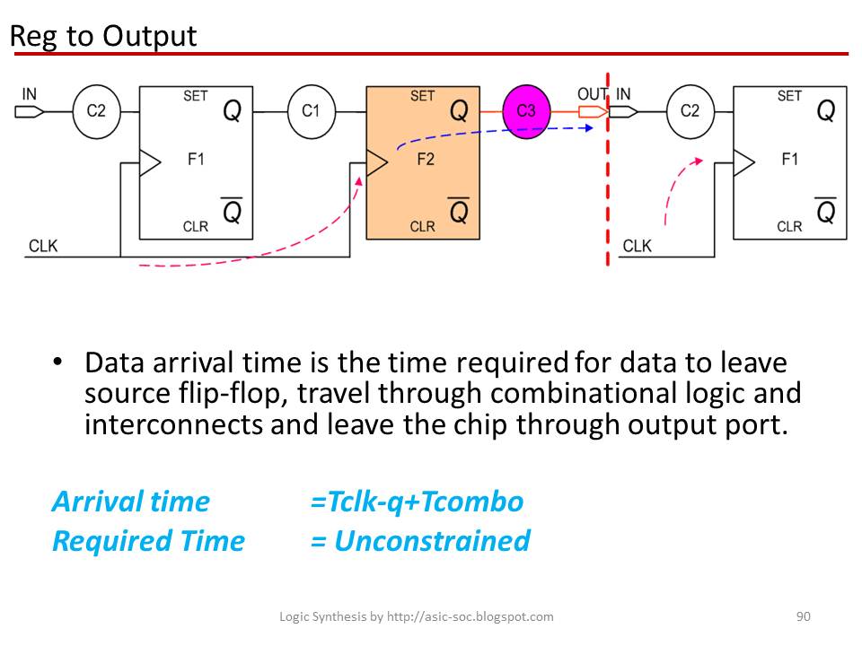 ASICSystem on ChipVLSI Design Setup and hold slack