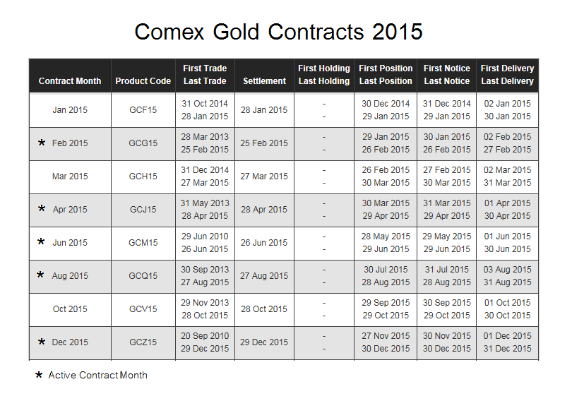 Jesse's Café Américain Comex Gold Futures Contracts and Options
