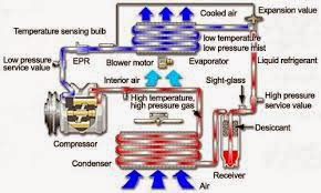 Fian Nabilla Blog Prinsip Kerja Ac Dan Kulkas
