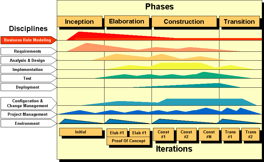 rup methodology