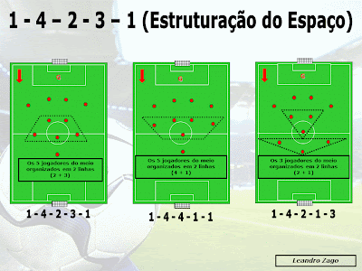 Figura 1 – Variações estruturais básicas do 1-4-2-3-1