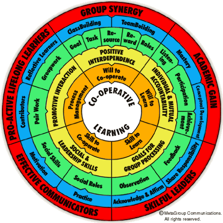 Cooperative learning