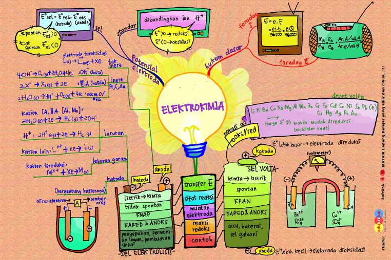 sitha's world Mind Map Cara Mudah untuk Belajar