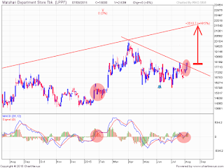 Trading saham LPPF, MACD centerline crossover