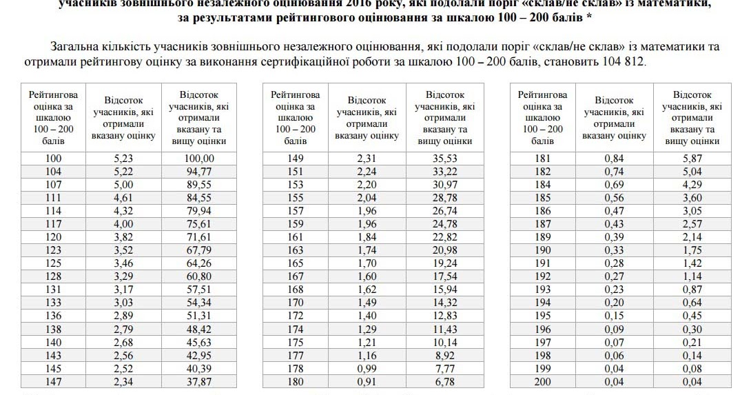 Конкурс на вступ до внз Конкурс на вступ до внз