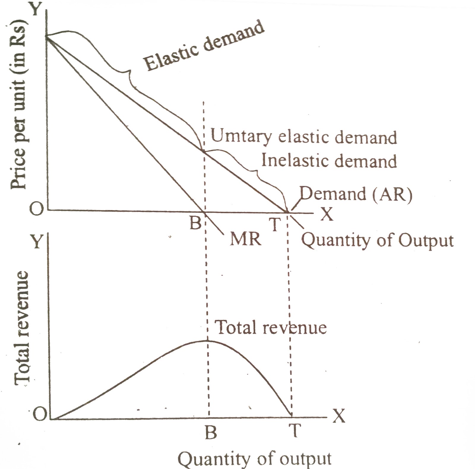Project Management  Relationship Of Price Elasticity Of