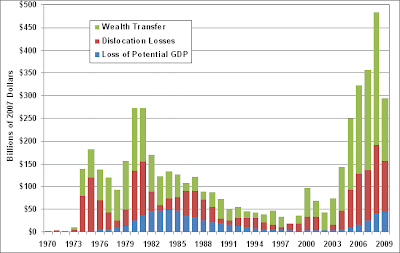 Chart showing the cost of oil dependence on GDP