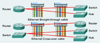 Kabel Jaringan Straight dan Cross