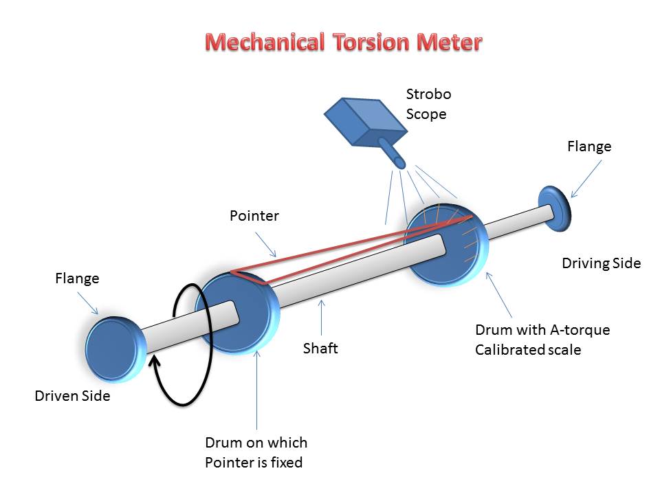 Mechanical Torsion Meter Instrumentation and Control Engineering