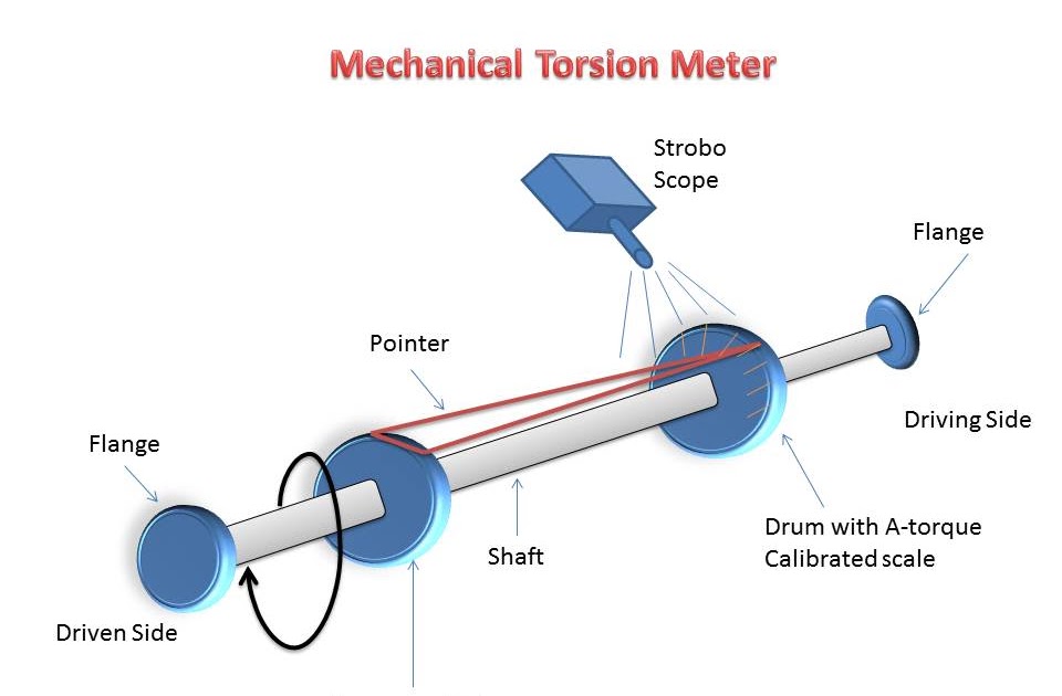 Mechanical Torsion Meter Instrumentation and Control Engineering