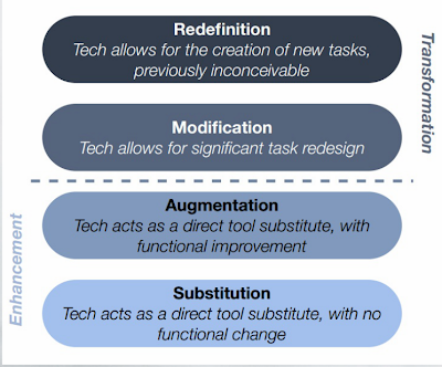SAMR Model Explained Through Examples ~ Educational Technology and Mobile Learning