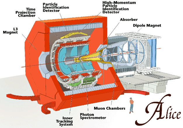 Resultado de imagen de ALICE en el LHC