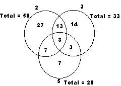 Venn diagram in number system