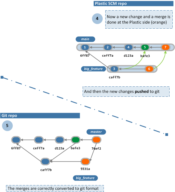 Plastic SCM blog Direct push/pull from Plastic SCM to Git