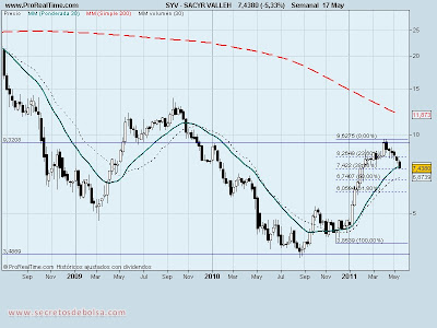 analisis tecnico-sacyr vallehermoso-17 de mayo de 2011