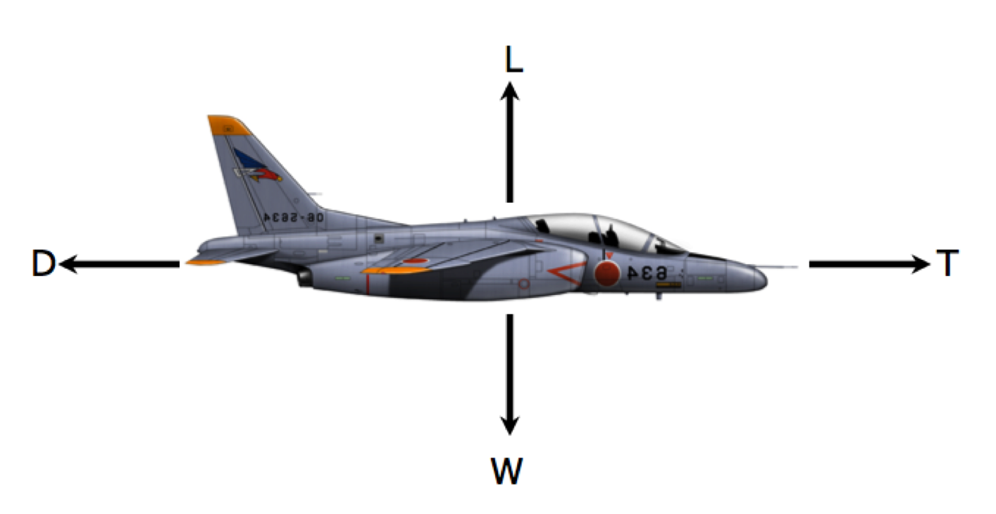 FUERZAS QUE ACTUAN SOBRE UN AVION fuerzas que actuan sobre un avion: