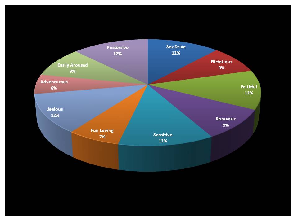 Zodiac pie chart