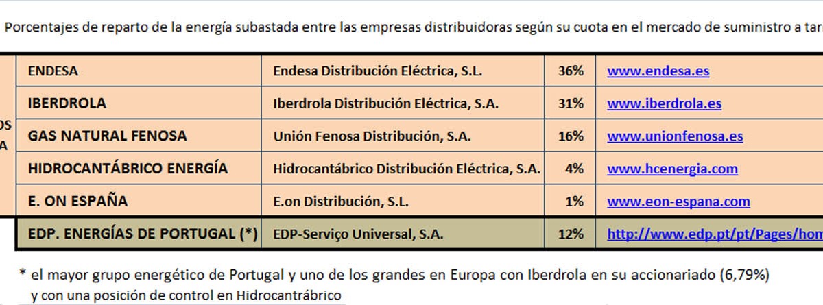 Ecoimpulso renovable: La realidad del mercado eléctrico español. De