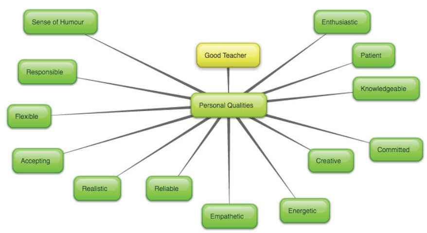 qualities of a good science teacher essay As well as good grades, students can demonstrate this in their personal statements by mentioning their extended essay or personal ask as many people as you can to proof-read it and check that it makes sense – especially teachers who have experience in helping with study computer science. qualities of a good science teacher essay As well as good grades, students can demonstrate this in their personal statements by mentioning their extended essay or personal ask as many people as you can to proof-read it and check that it makes sense – especially teachers who have experience in helping with study computer science.