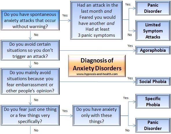 Angry Angry Guru Diagnosis Of Anxiety Disorders Chart