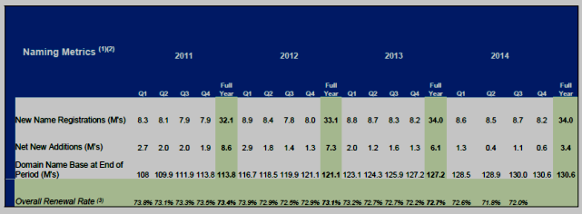 Verisign Naming Metrics 2011-2014 source: Verisign Q4 2014 report