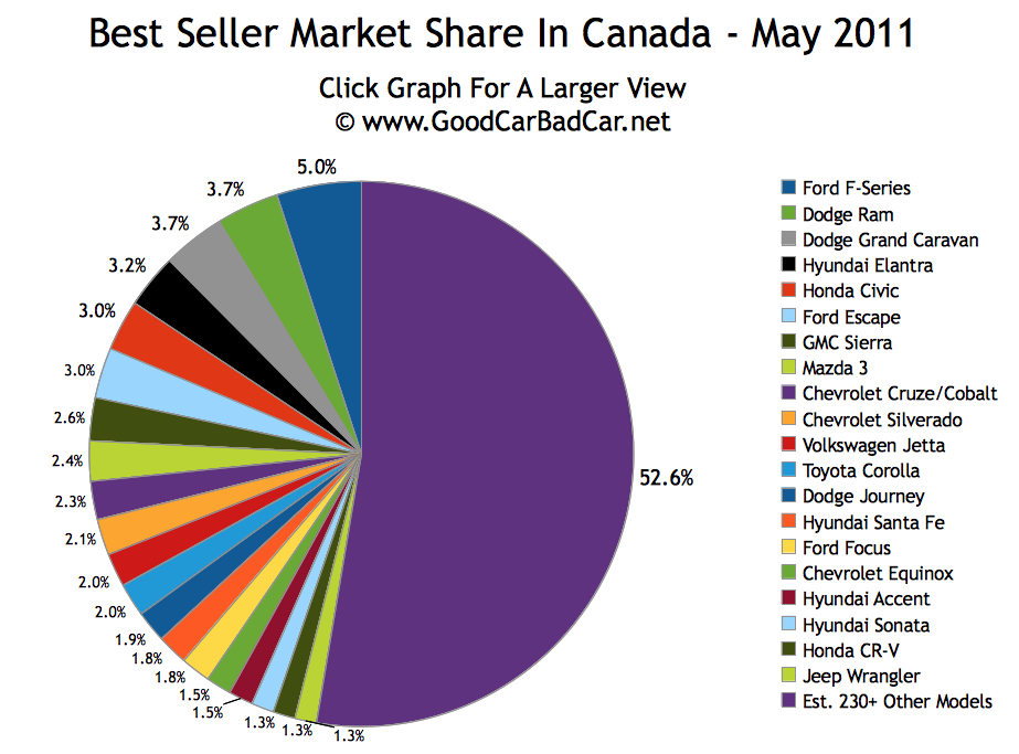 http://3.bp.blogspot.com/-rdymgeu5c5w/TfitoOc5Z5I/AAAAAAAASTw/szvC7rzAwW0/s1600/Best+Selling+Car+Market+Share+Chart+May+2011+Canada.jpeg